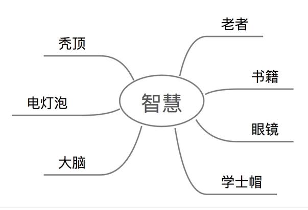 思维导图怎么手绘简单又漂亮,怎样手绘一幅思维导图超详细版