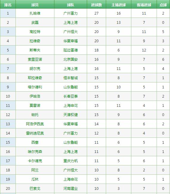 中超历史榜单,中超历史射手榜纪录最新