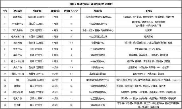 武汉市在建最大的商业综合体,武汉市最新商业体