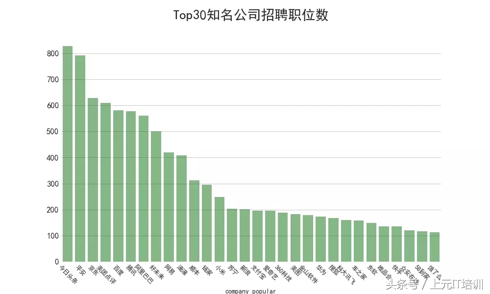 分析了89万份IT招聘数据，带你了解互联网薪资、岗位、发展~