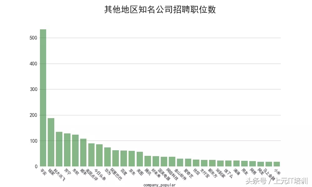 分析了89万份IT招聘数据，带你了解互联网薪资、岗位、发展~
