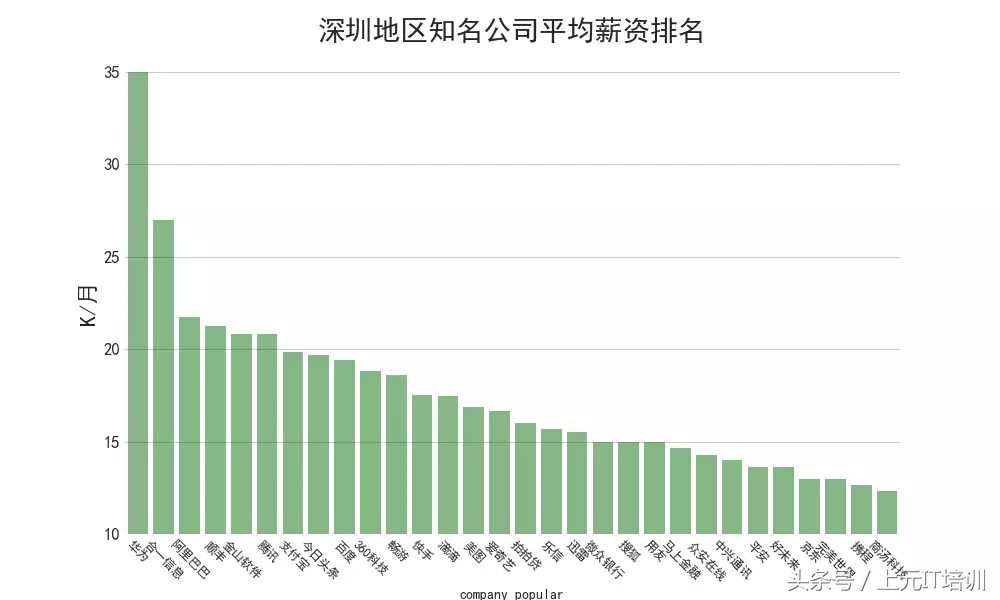 分析了89万份IT招聘数据，带你了解互联网薪资、岗位、发展~