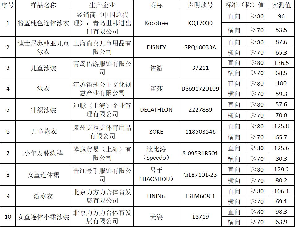 德宏家长注意！儿童泳衣抽检超8成不合格李宁、迪士尼、迪卡侬等上榜