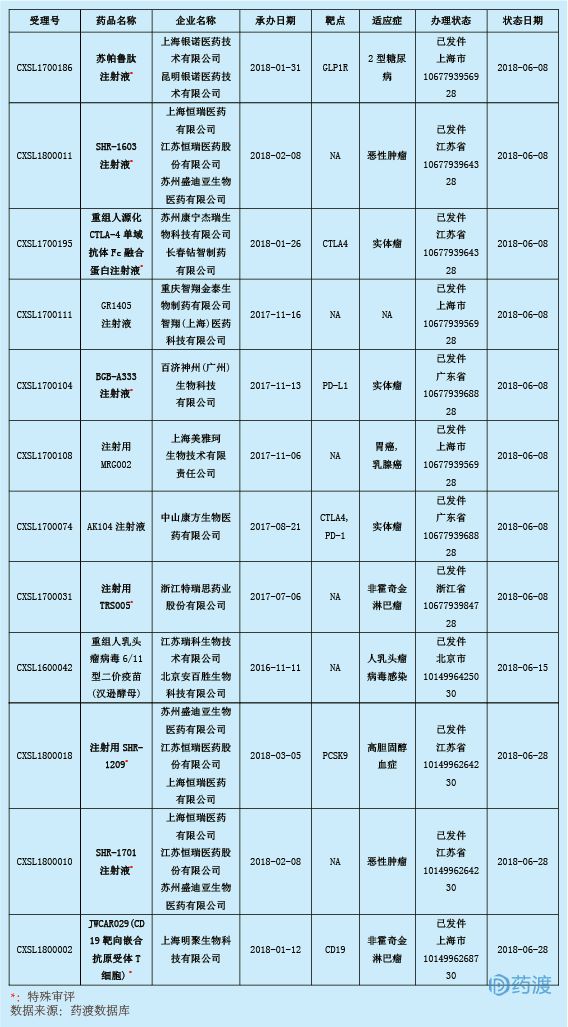 2018年6月中国1类新药临床动态