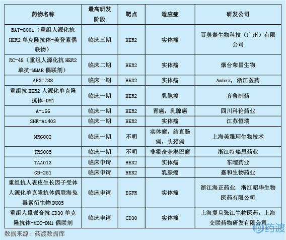 2018年6月中国1类新药临床动态