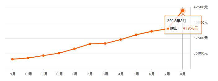 青岛8月各小区最新房价出炉！快来看看你家值多少了？！