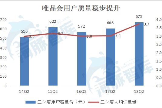 唯品会一季度净利模式,唯品会q2今日财报
