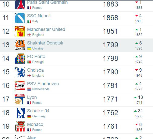 拜仁爆冷1比2不敌皇马阵容,足球俱乐部世界排名意甲