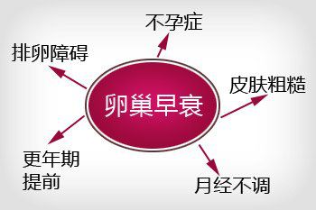 年纪轻轻卵巢早衰,年纪轻轻卵巢早衰怎么补救