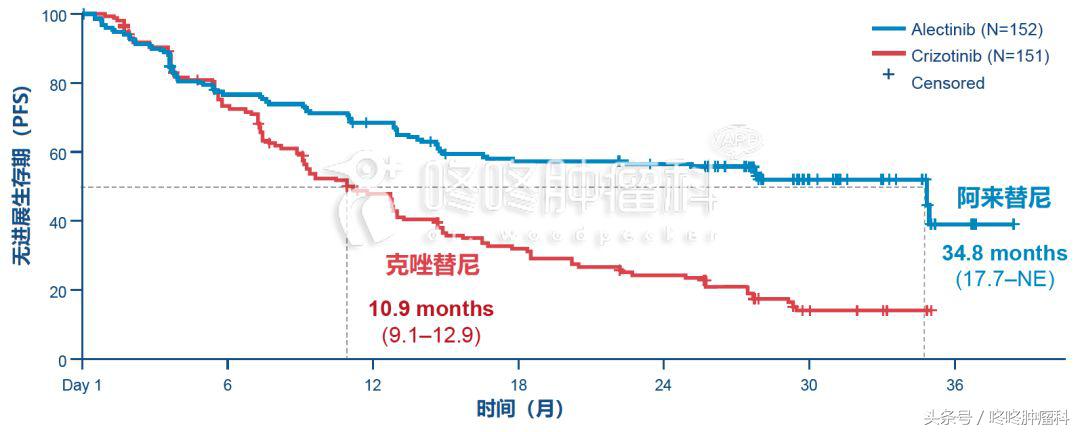肺癌靶向药阿来替尼平均耐药时间,抗癌新突破阿帕替尼