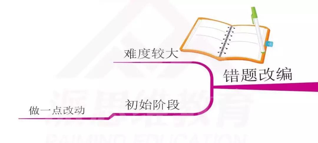 思维导图整理错题,错题思维导图模板100张