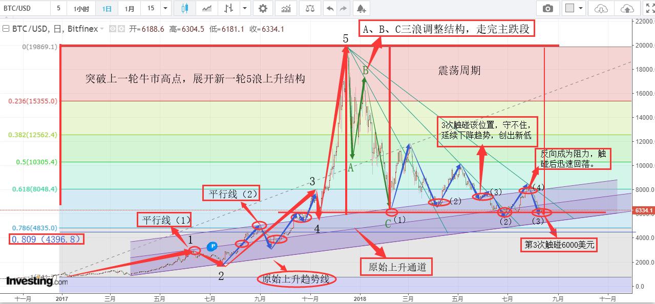 比特币今日最新走势分析,今天十大币市场行情