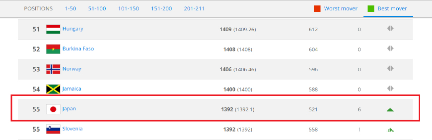 fifa更新排名国足第77名,fifa排名为啥比利时第一