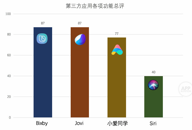 苹果安卓语音助手区别,苹果手机语音助手有多强
