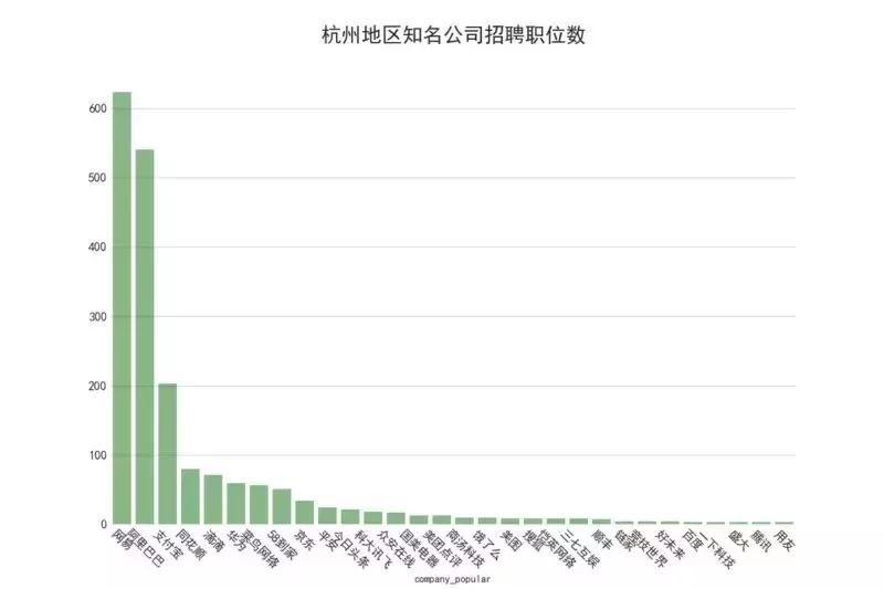 招聘数据对比分析,智联招聘数据分析