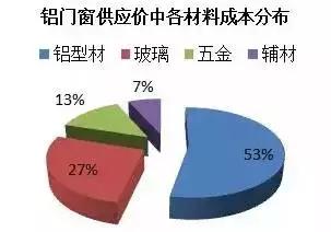 门窗怎么算成本,门窗成本怎么计算在这里一目了然