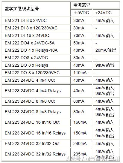 怎样计算plc需要多大电流,plc编程如何使用时间延时