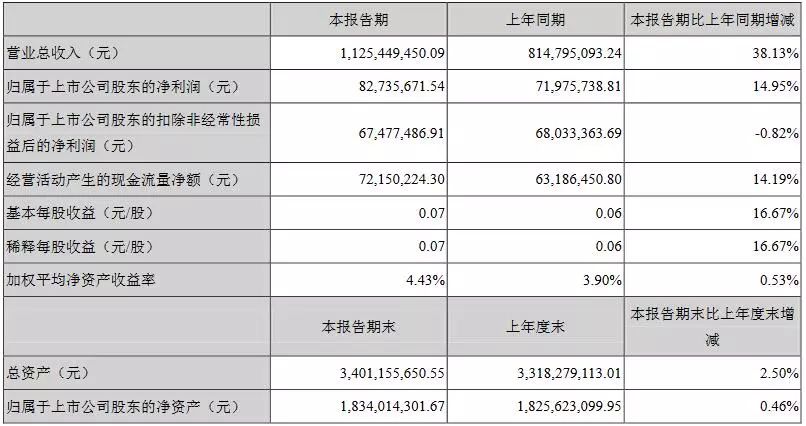 利亚德业绩预增,利亚德半年报业绩