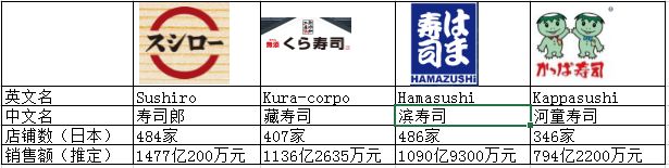日本最强6大餐饮集团66个品牌大盘点：日餐中国淘金潮，实力玩家还没进场呢！