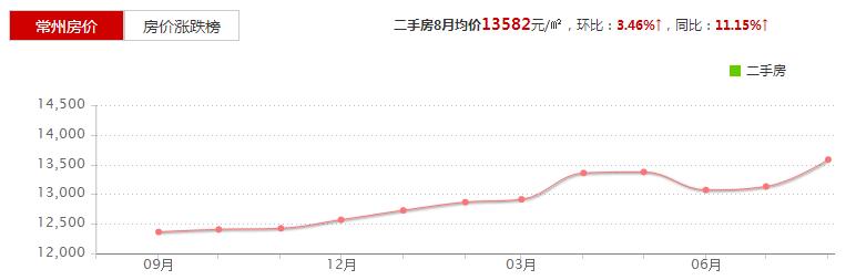 吐血整理!8月常州最新房价出炉!470万常州人身价继续暴涨!