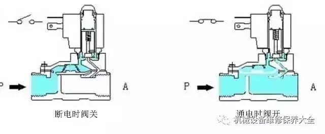 ast电磁阀和opc电磁阀工作原理,如何看懂电磁阀示意图