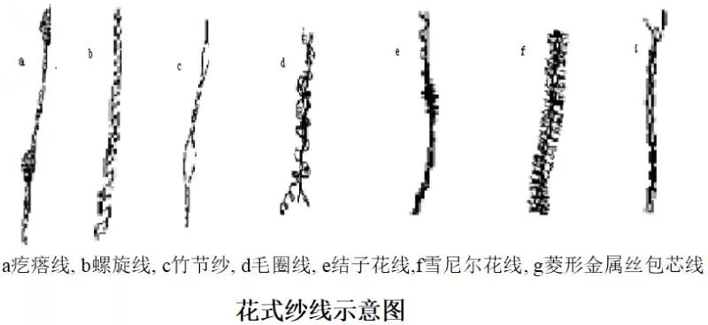 纱线基本知识与工艺教材,纱线入门教程