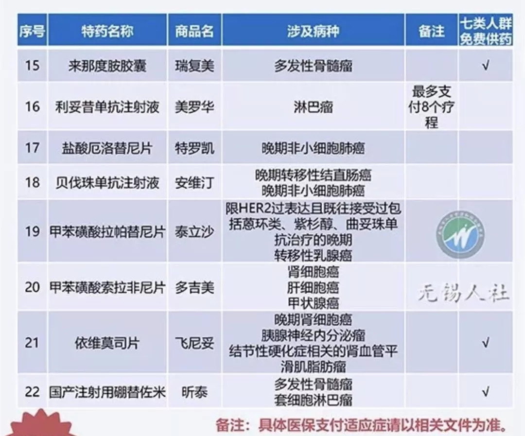最新纳入医保抗肺癌靶向药,2022靶向药纳入医保目录
