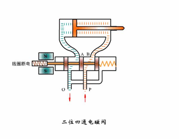 直动式电磁阀工作原理图解动画,如何看懂电磁阀示意图