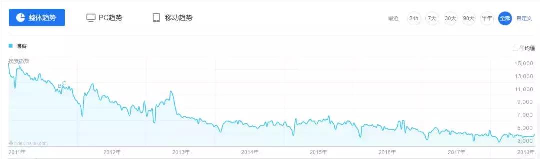 博客即将谢幕,我们在告别什么?