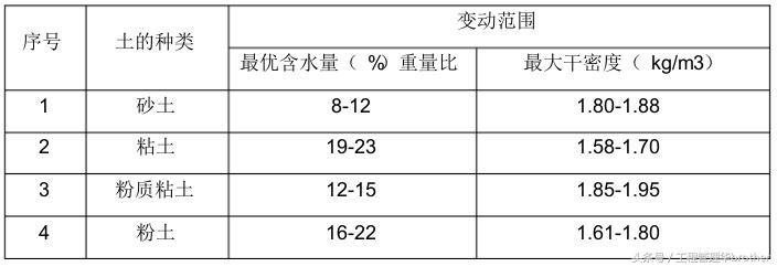 土方回填施工专项施工方案,土方回填施工参数