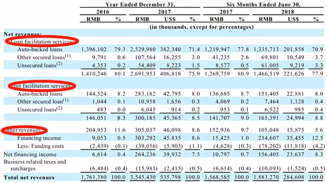上半年融资3.13万亿,微贷网的车贷怎么样