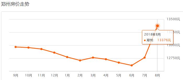 郑州高新区房价2021年房价走势,郑州近10年房价图