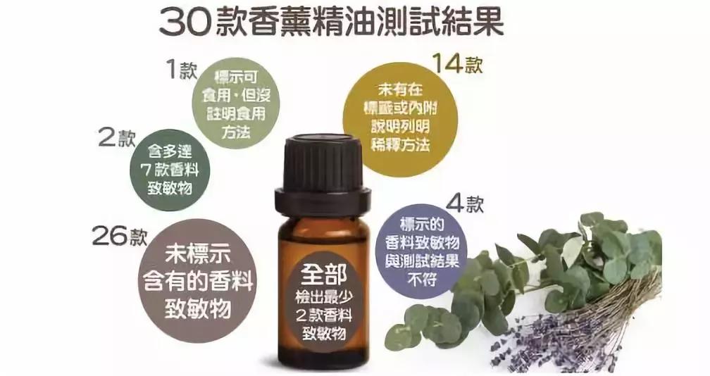 爱美的人注意了！香港消委会提醒：这30款香熏精油含致敏物！