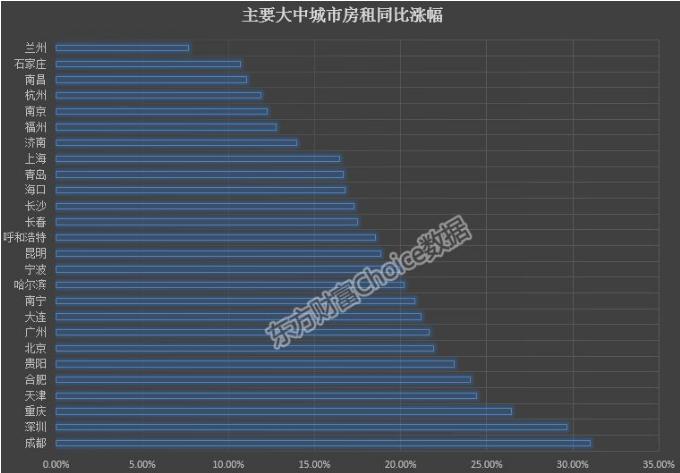 房租想涨价怎么说,房租涨价每年涨多少合理