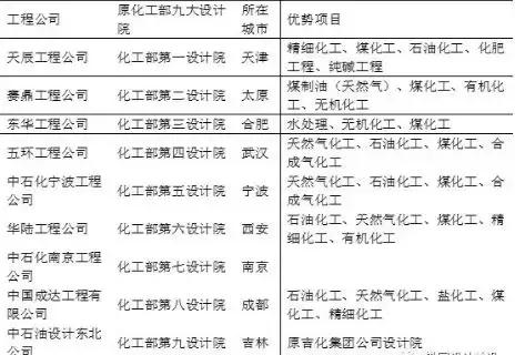 全国仅75家！那些知名的化工设计院都有哪些？