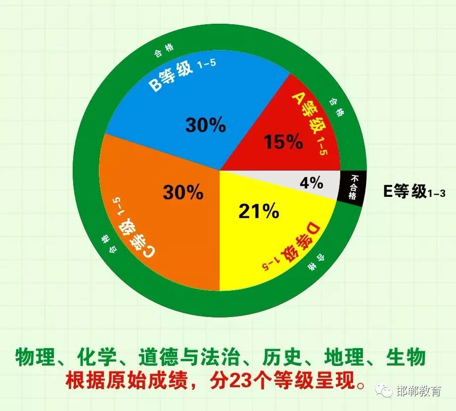 邯郸高中改革最新消息,邯郸高中招生最新通告