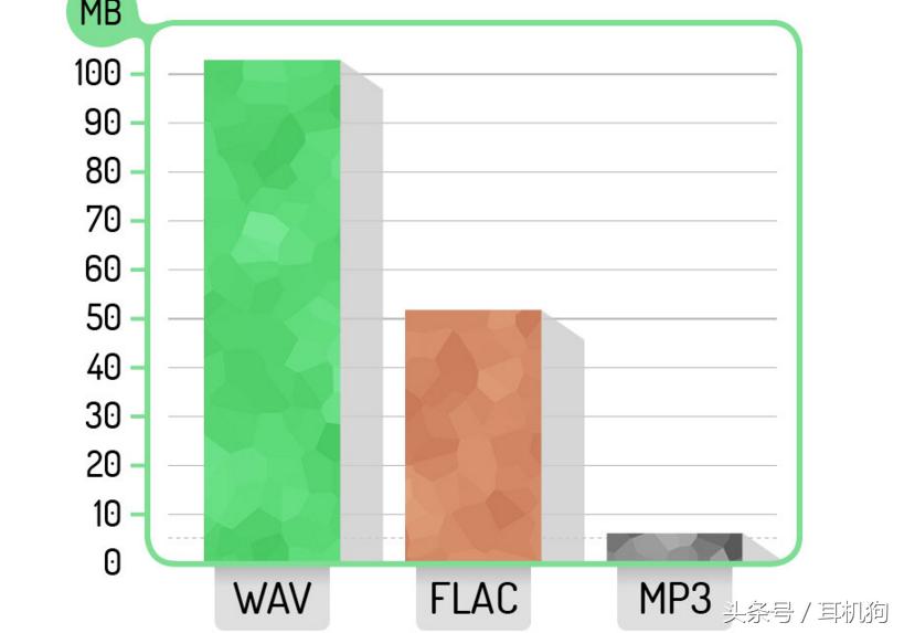 你的MP3*放播**器支持什么格式？世界上最流行无损音乐格式都在这了