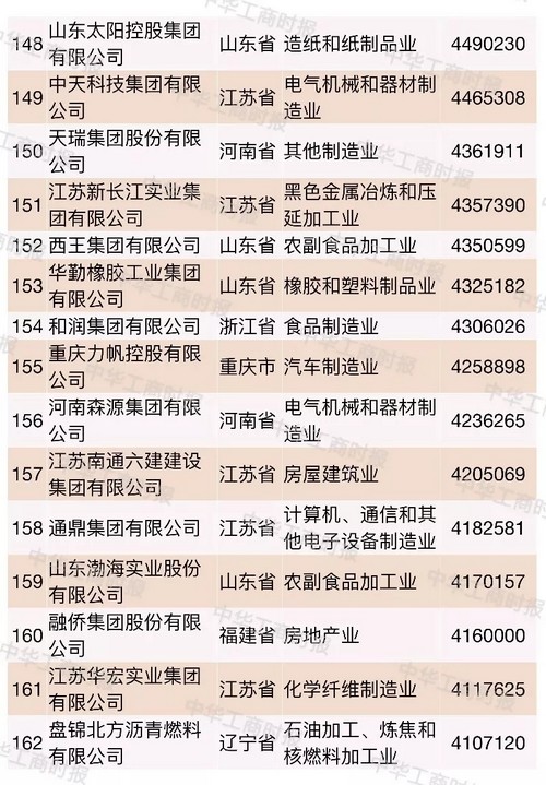 中国企业500强榜单烟台,2021中国国有企业500强榜单