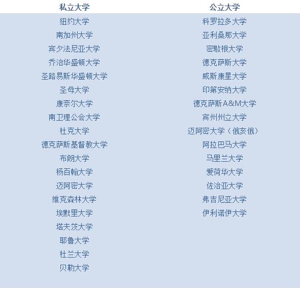 美国精英阶层最认可的50所大学,第一名意想不到……
