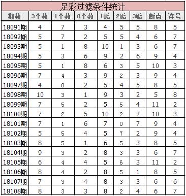 足彩18109期胜负彩：上期过滤条件都对
