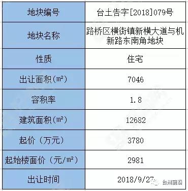 2020年11月台州土地出让信息,台州市区23年宅地出让清单