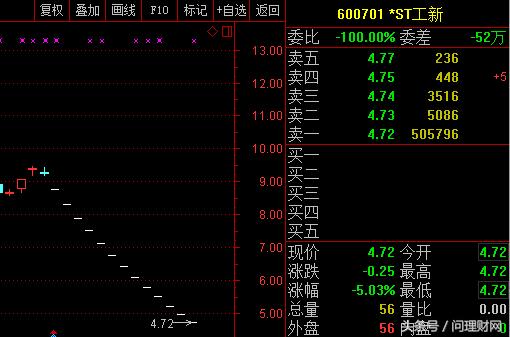 股票连续7跌停9万股民欲哭无泪,股价连续跌停12亿