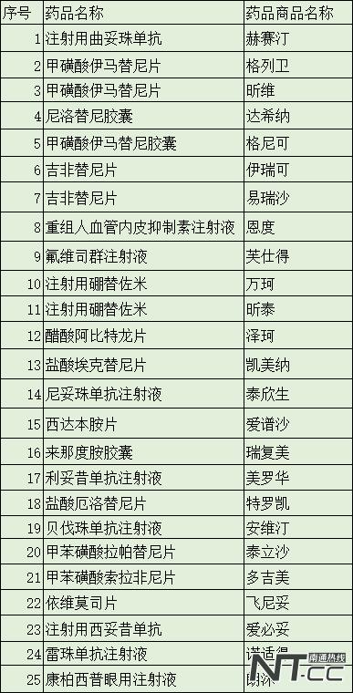 江苏南通哪些靶向药纳入医保,南通医保靶向药目录