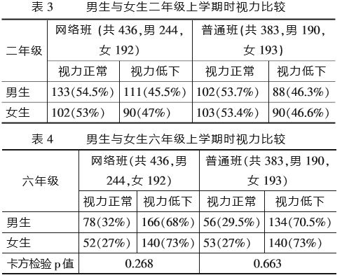 多媒体教学对学生视力的影响,学校ppt教学导致学生近视