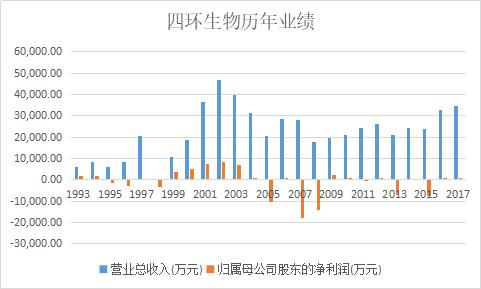 四环生物大股东频繁更换，“兄弟阋墙”谁的伤害更多？