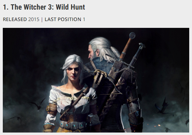 外媒评选2018端游排行TOP100：LOL热度不减排名26吃鸡仅排54名