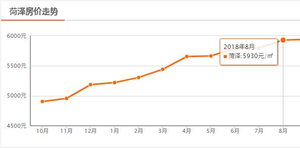 菏泽8月房价平均上涨133元/㎡,成武上涨400元/㎡,单县下降最大