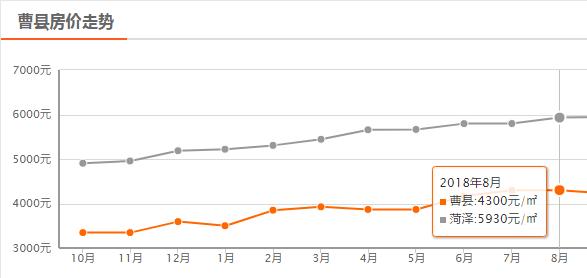 菏泽8月房价平均上涨133元/㎡,成武上涨400元/㎡,单县下降最大