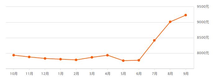 无锡9月楼市,无锡楼市最新房价一览表