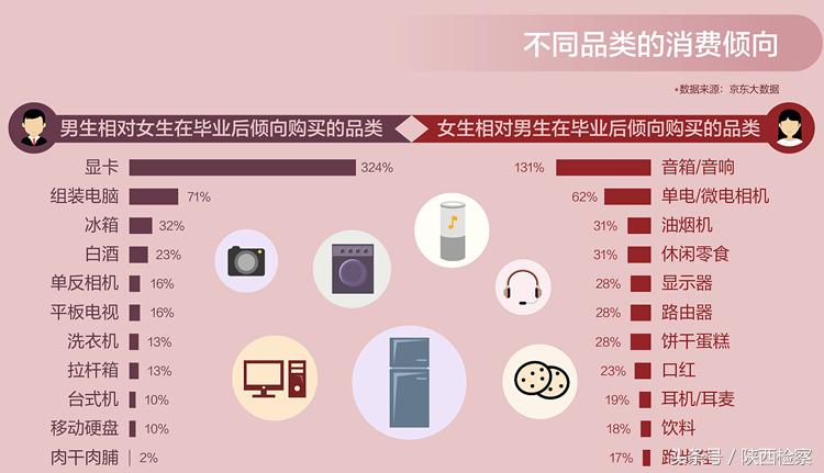 大数据显示45%的西安大学生毕业会留下爱买单反和拉杆箱